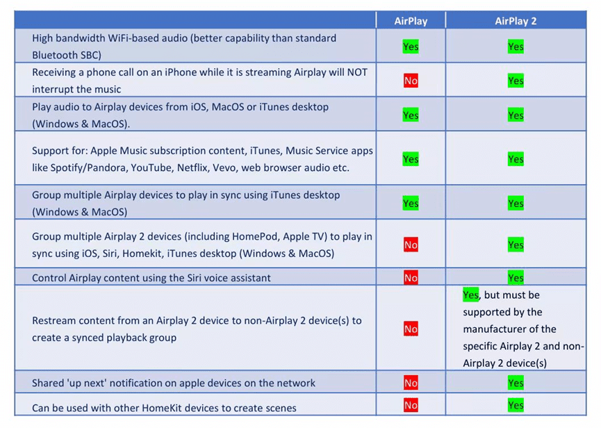 AirPlay2 vs AirPlay