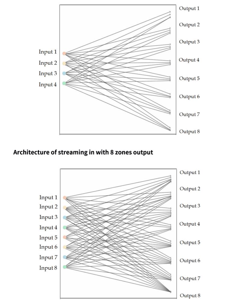 8 zones of HOLO-WHAS