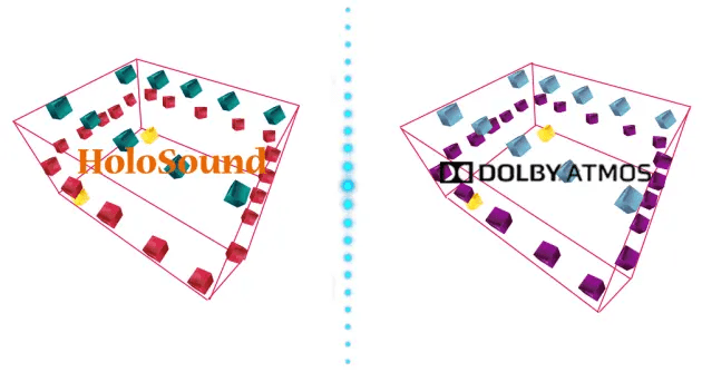 HoloSound and DOLBY ATMOS