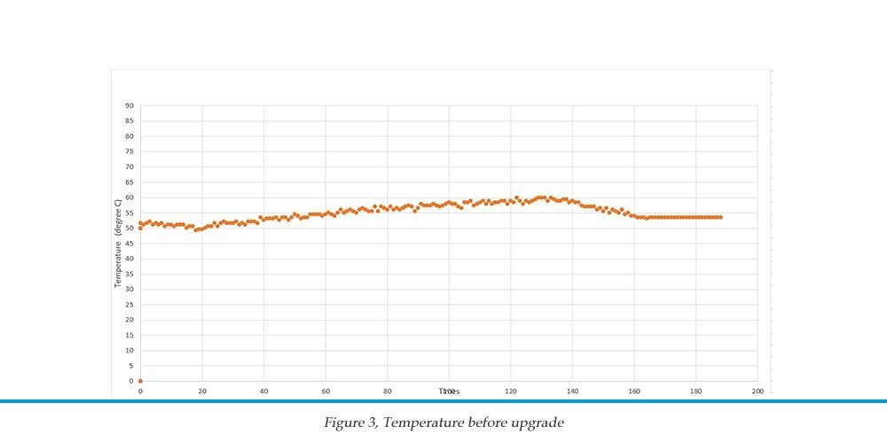 Temperature before upgrade