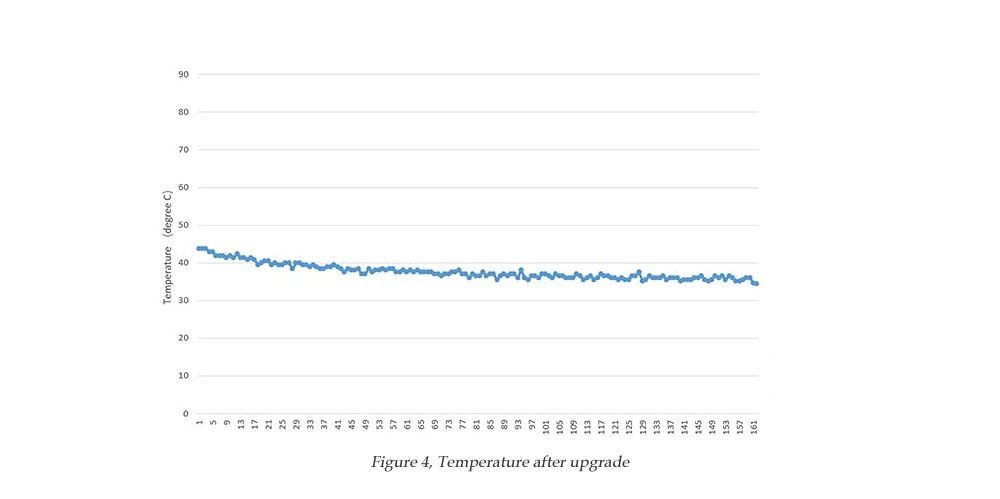 Temperature after upgrade