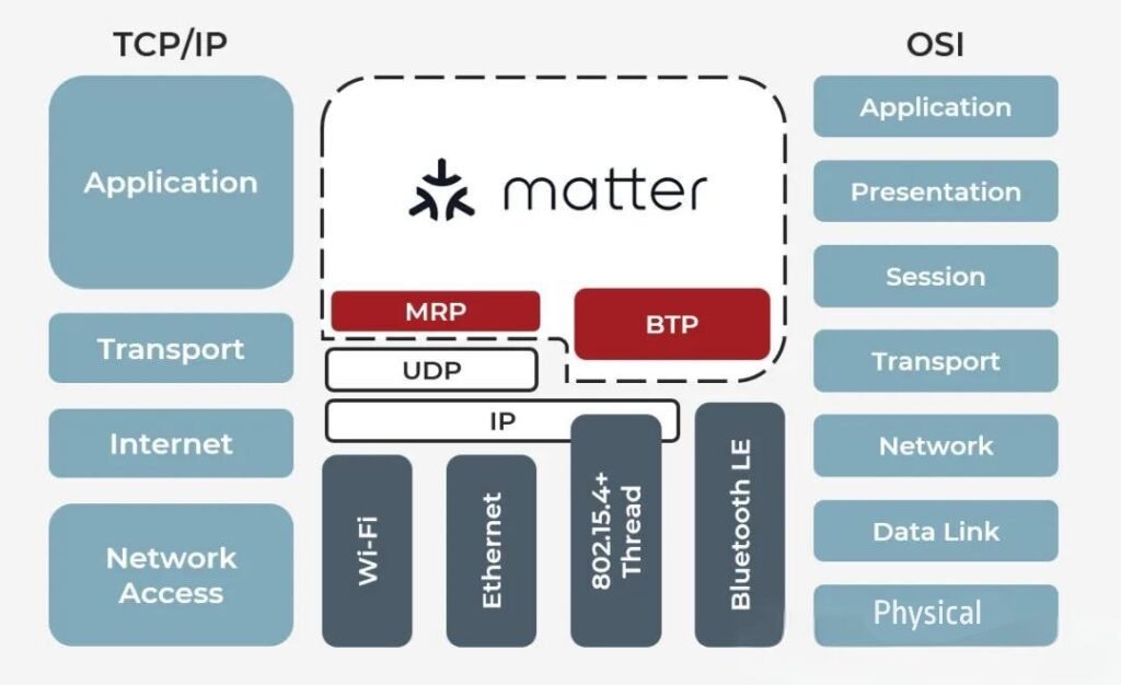 Matter Protocol Architecture -2