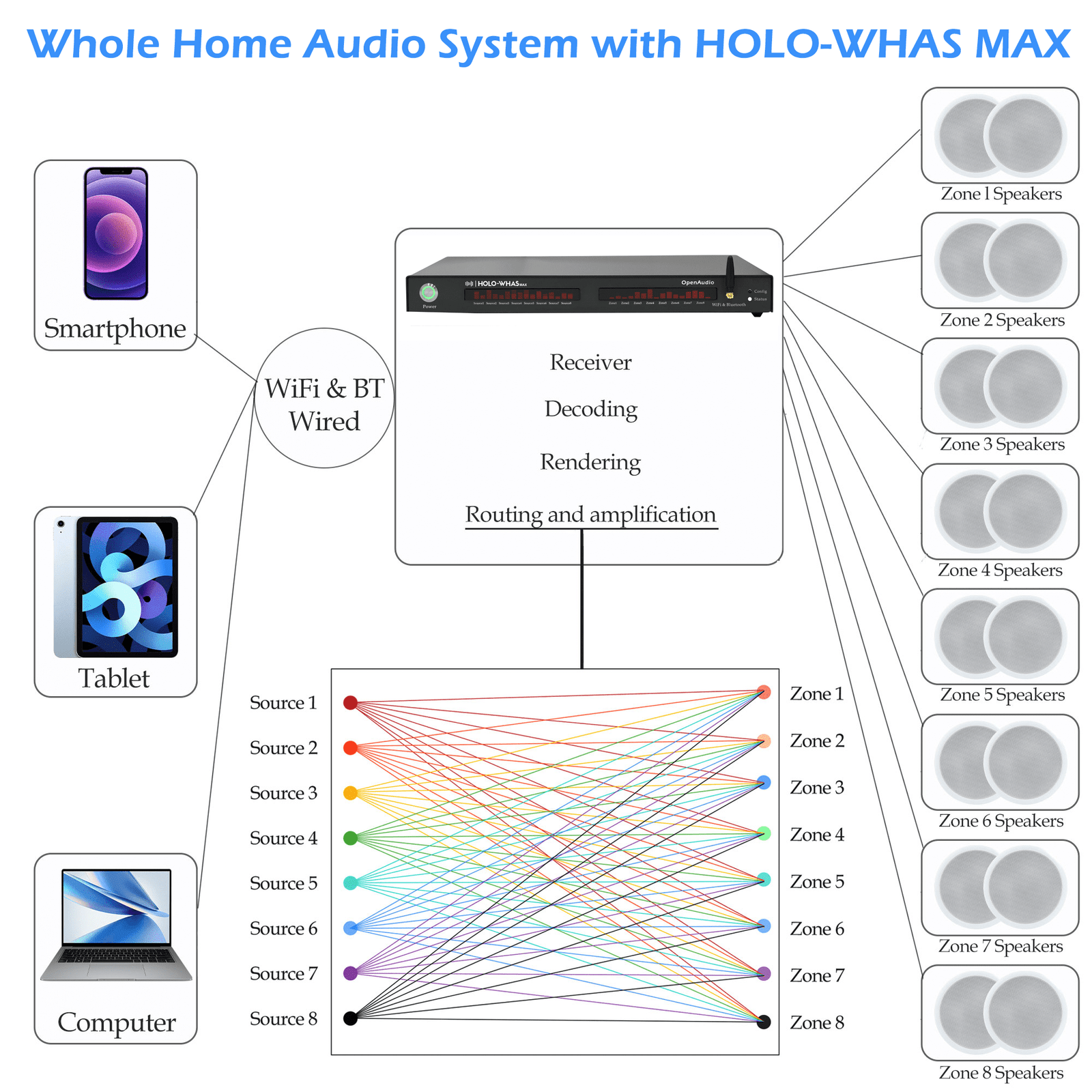 HOLO-WHAS System Architecture Diagram