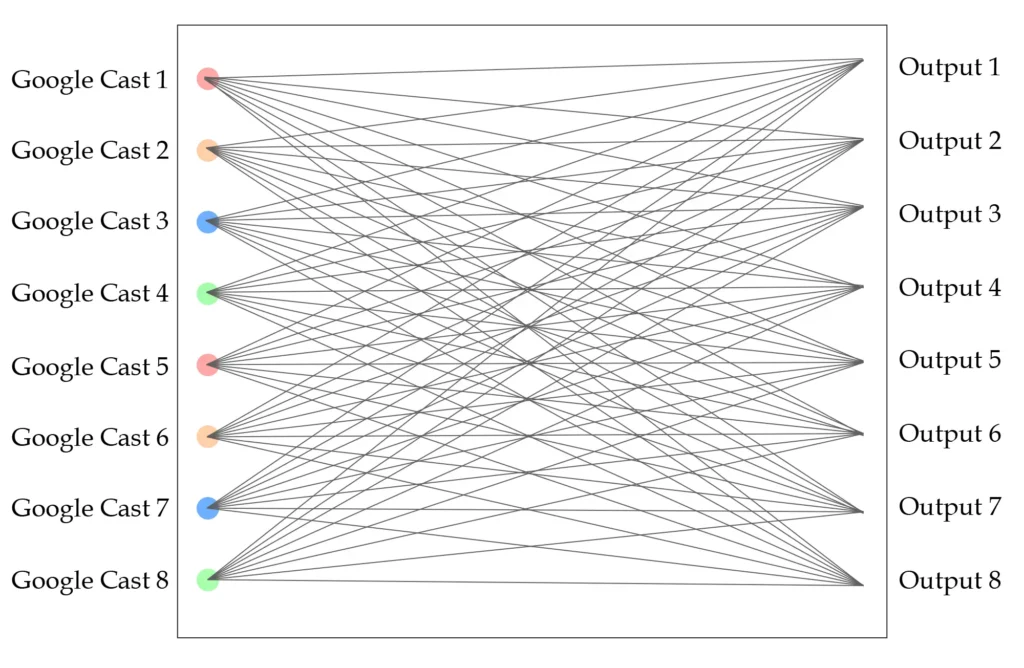 8 Google Cast& 8 out put