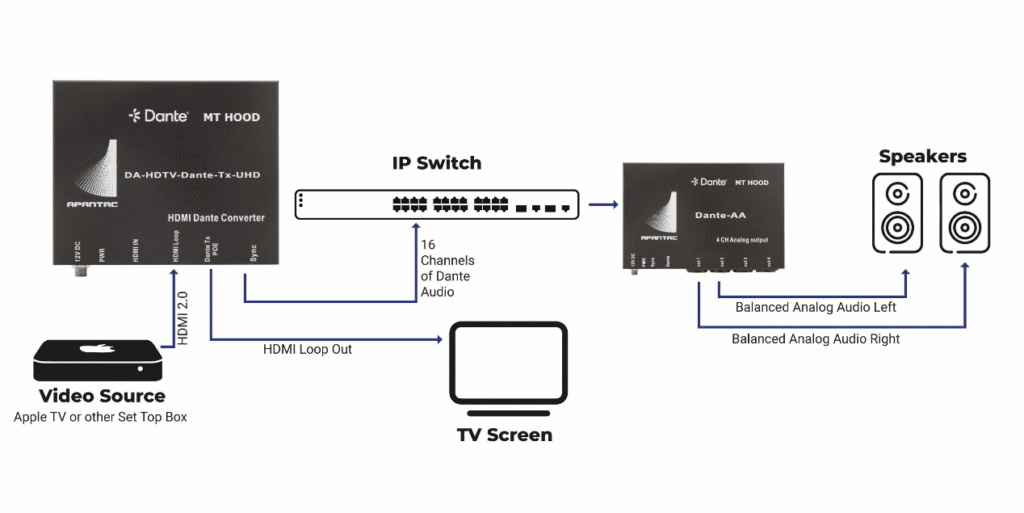 AES67, ST2110 and Dante