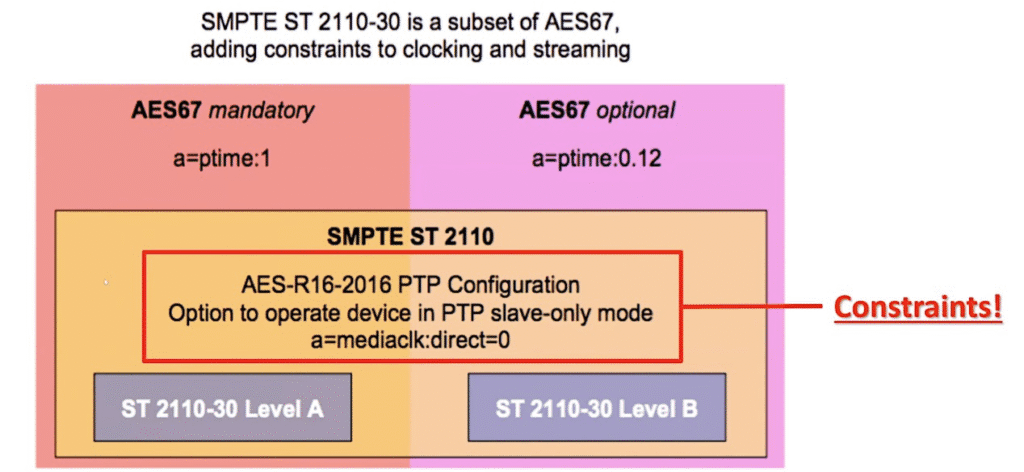 ST 2110: The Future of Professional Media Over IP