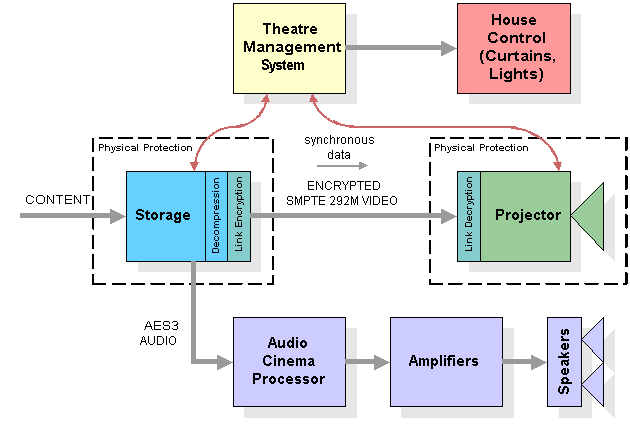 Key Components of DCI Standards