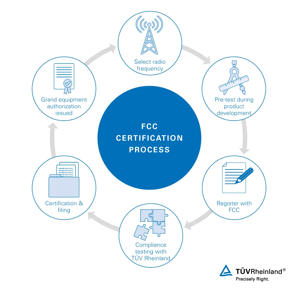 OpenAudio FCC Certification Process