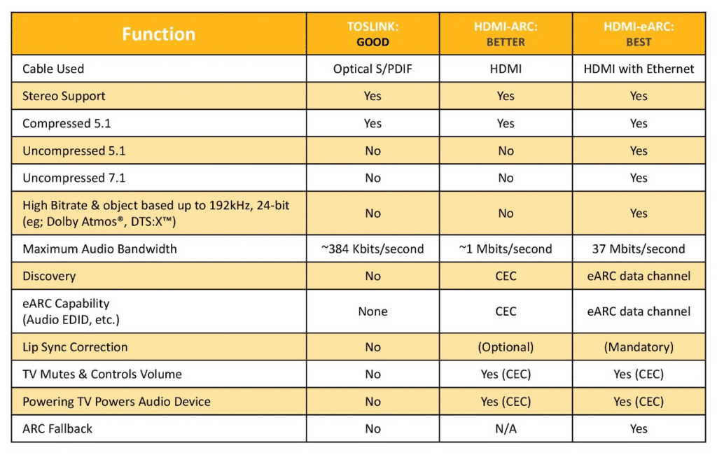 The upgrade of HDMI 2.1 and eARC