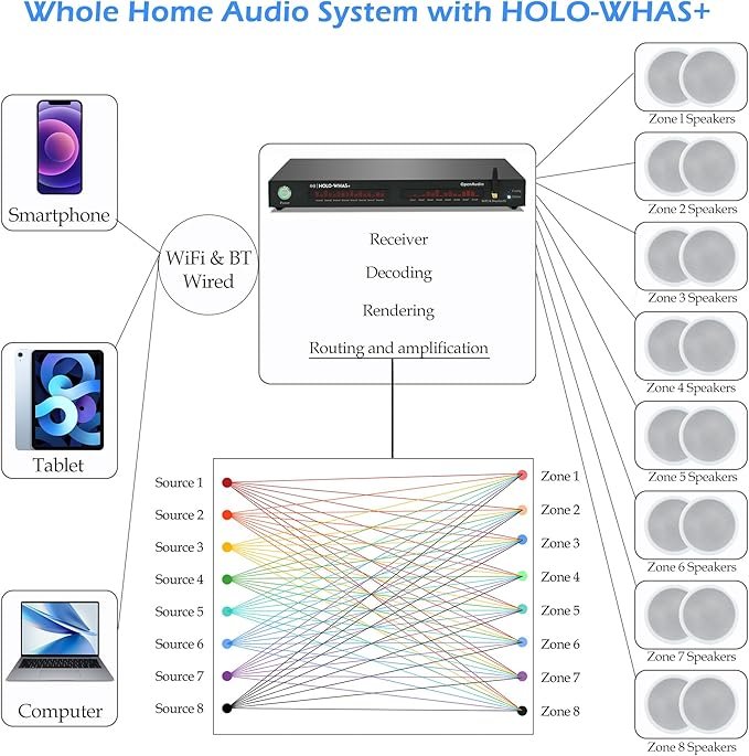 HOLO-WHAS Plus System Architecture Diagram