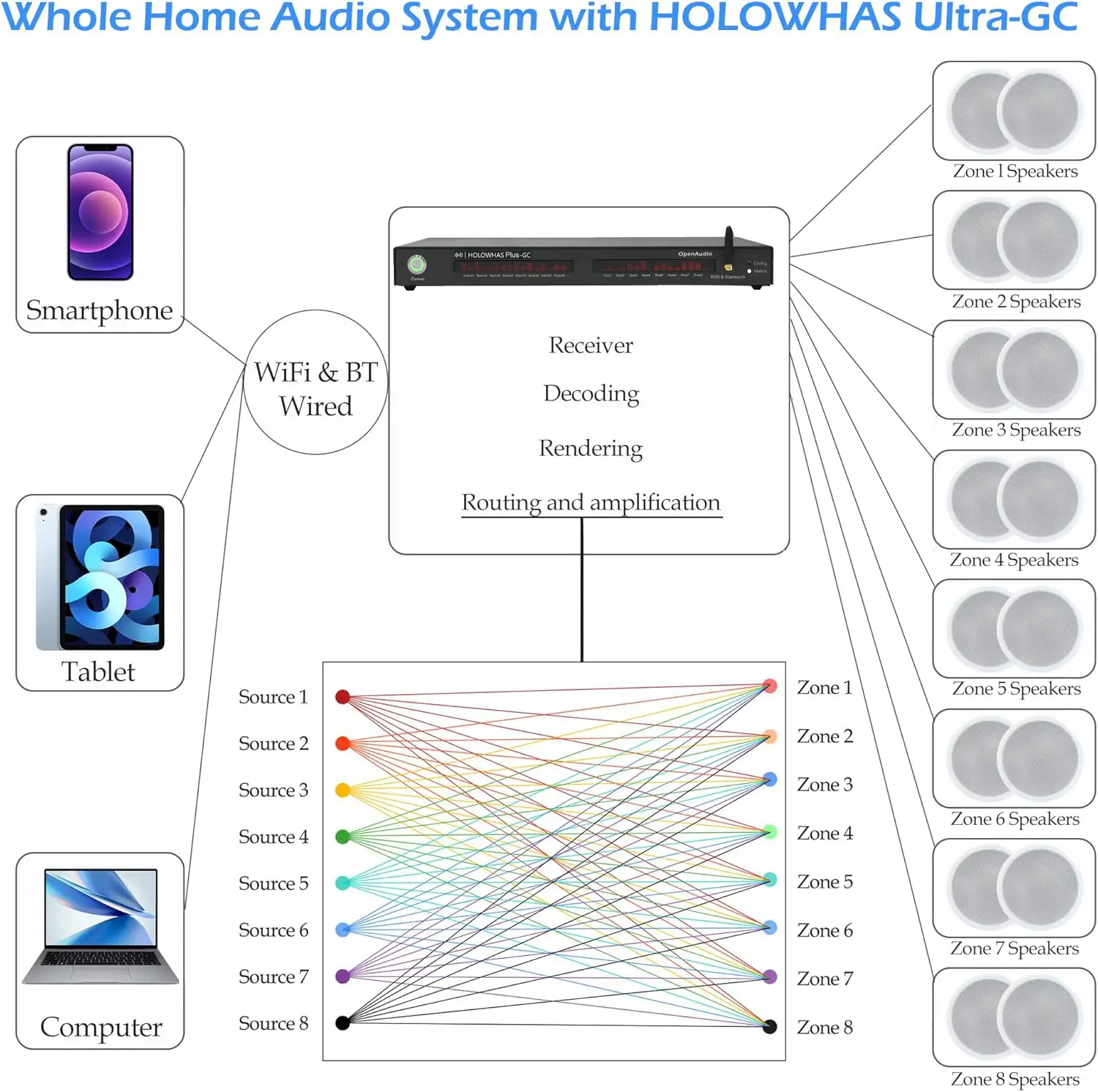 HOLOWAHS Plus GC Multiroom Streaming Amplifier 8