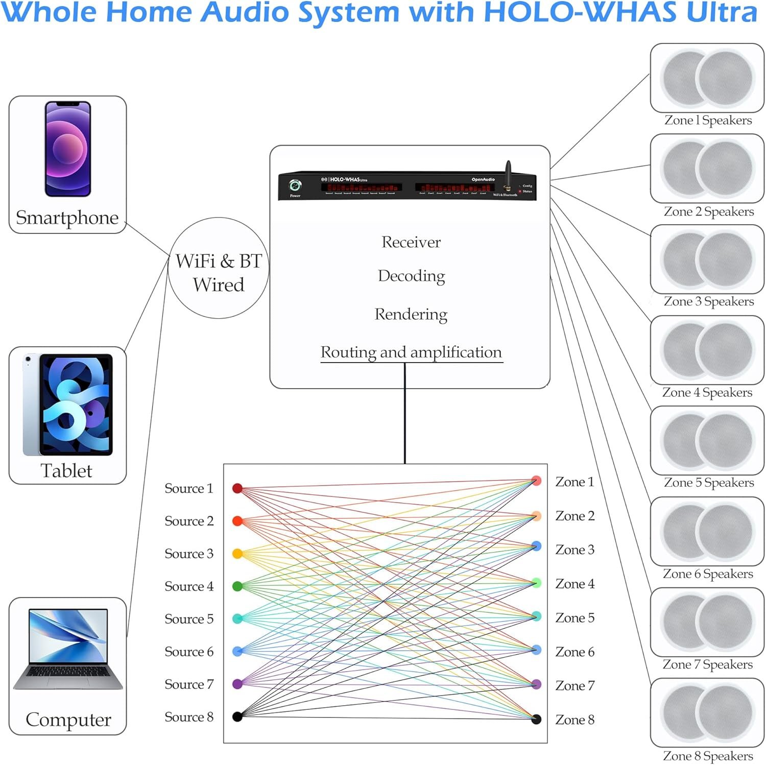 HOLO-WHAS System Architecture Diagram