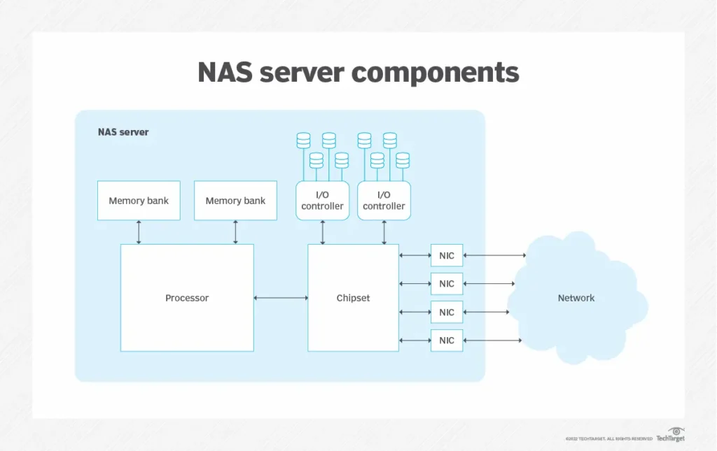 NAS server components