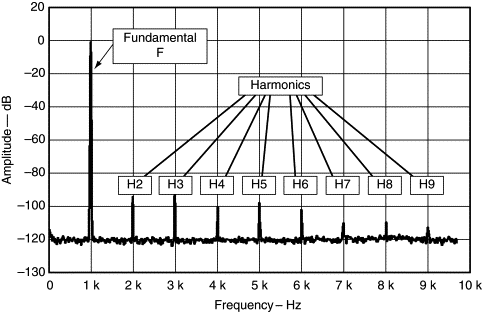 THD+N in Multiroom Streaming Amplifier