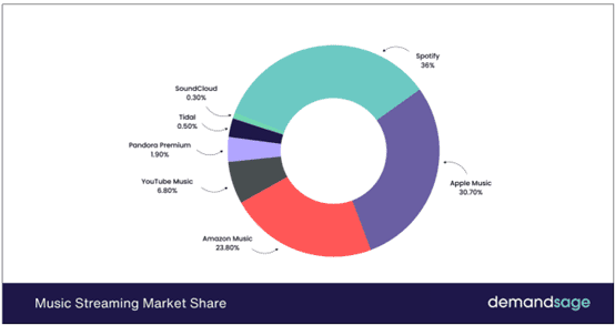 US Streaming Music Market Share