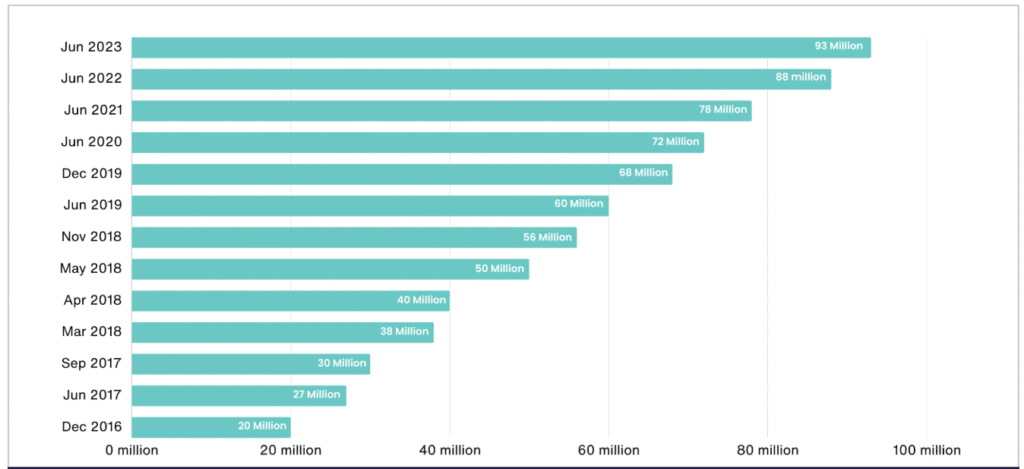 Apple Music Market Share