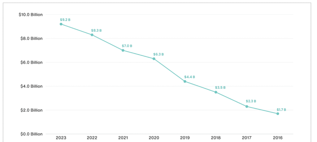 US Apple Music Revenue
