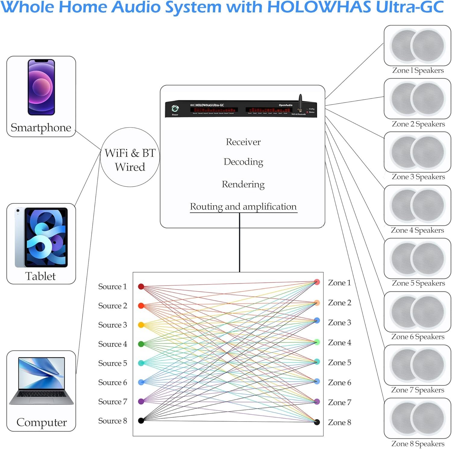 HOLO-WHAS Ultra-GC System Architecture Diagram