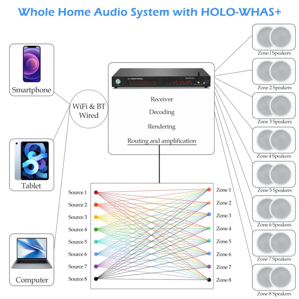 Whole Home Audio Syatem with HOLO WHAS