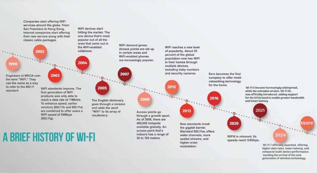wifi history