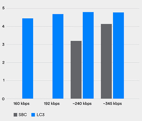 Bluetooth Codec Comparison with Standard Stereo Listening Test