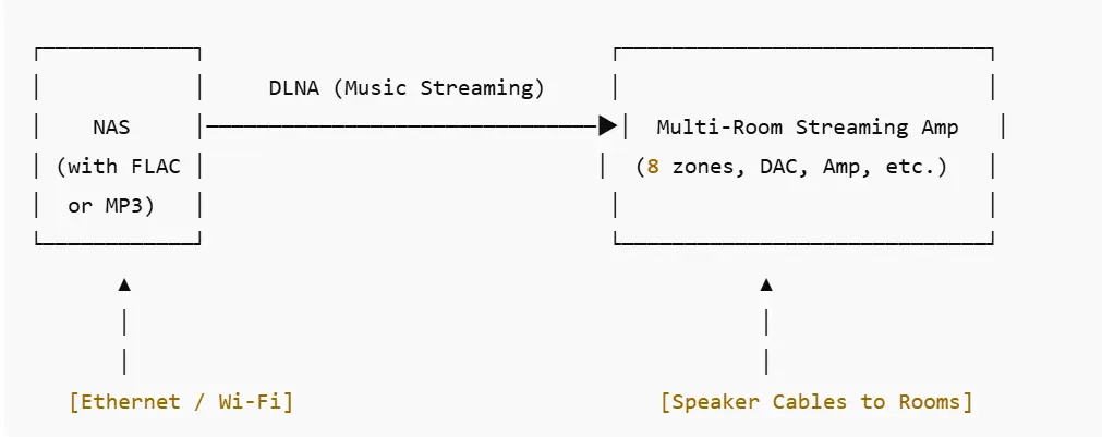 bridge NAS and Multi room Streaming Amplifier 4