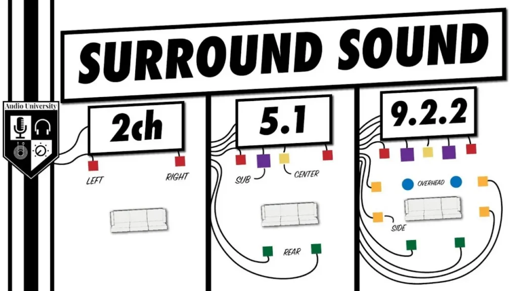 surround sound type