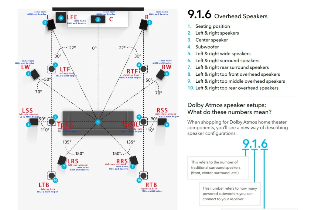 surround sound and whole home audio