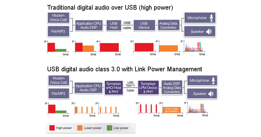 Traditional digital audio over USB and USB digital audio class 3.0 with Link Power Management