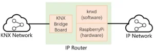 The different between KNX router and KNX Interface 3 The different between KNX router and KNX Interface 3
