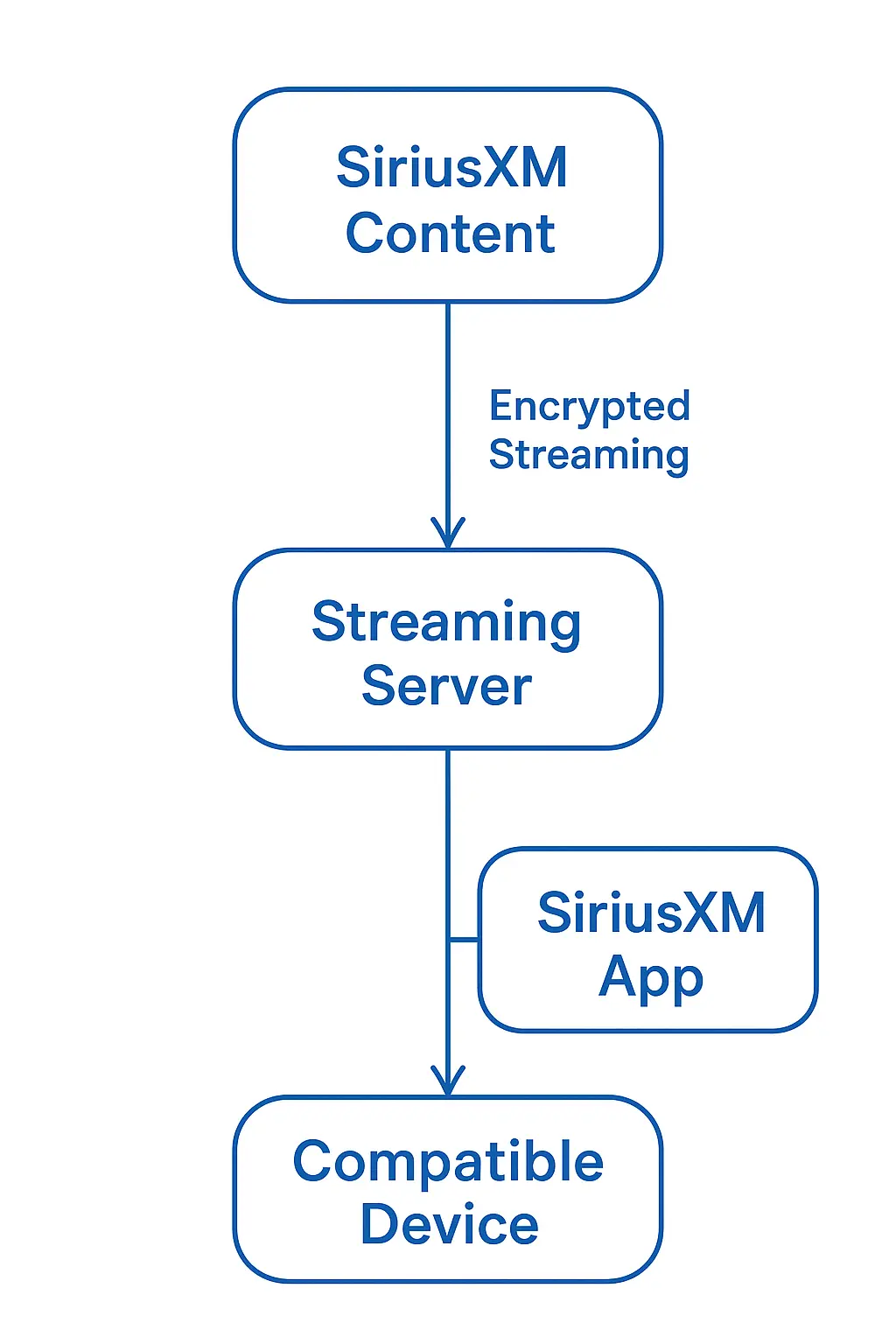 HOW to Cast Sirius to HOLOWHAS multi room streaming amplifier 2