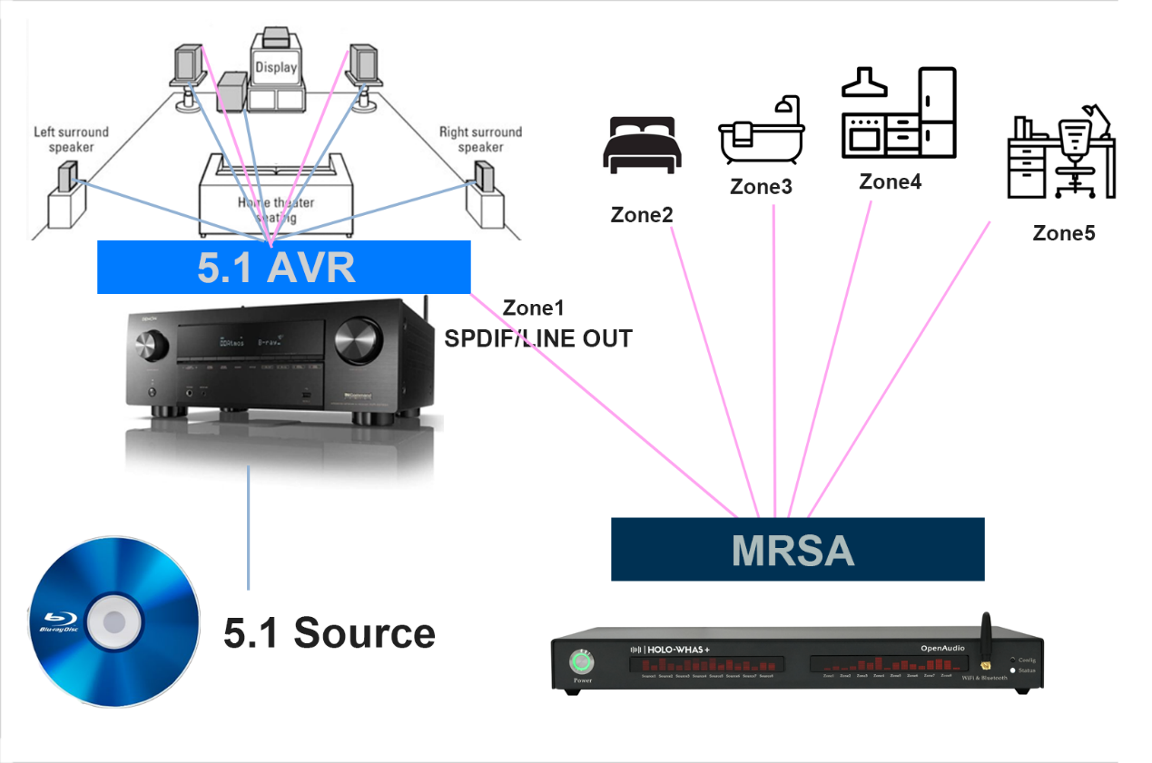 Sharing speakers between multi-room audio and AVR