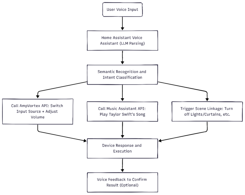 Global Audio AI Automation (AmpVortex Outlook)