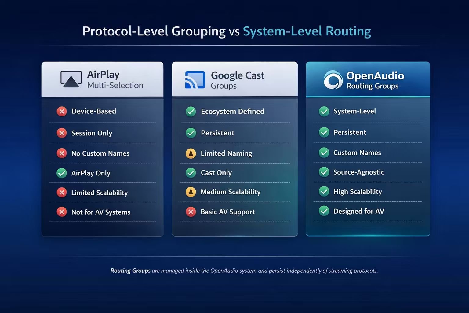 OpenAudio Routing Groups: Beyond AirPlay Multi-Selection & Google Cast Grouping