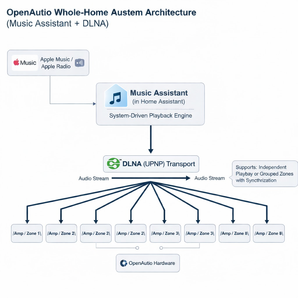 Music Assistant Often Prefers DLNA Over AirPlay