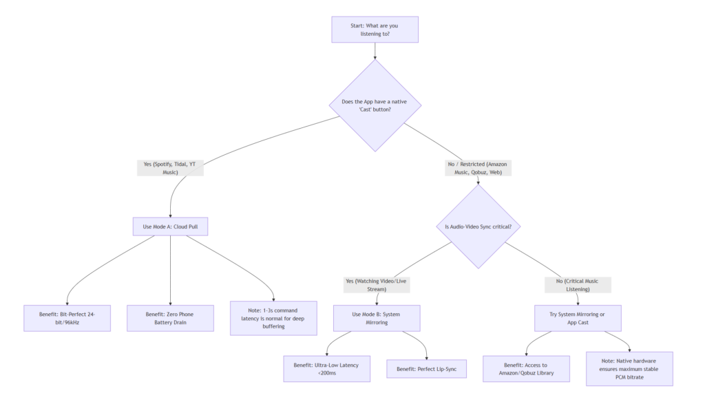 Google Cast Decision Tree for OpenAudio Plus-GC Ultra-GC