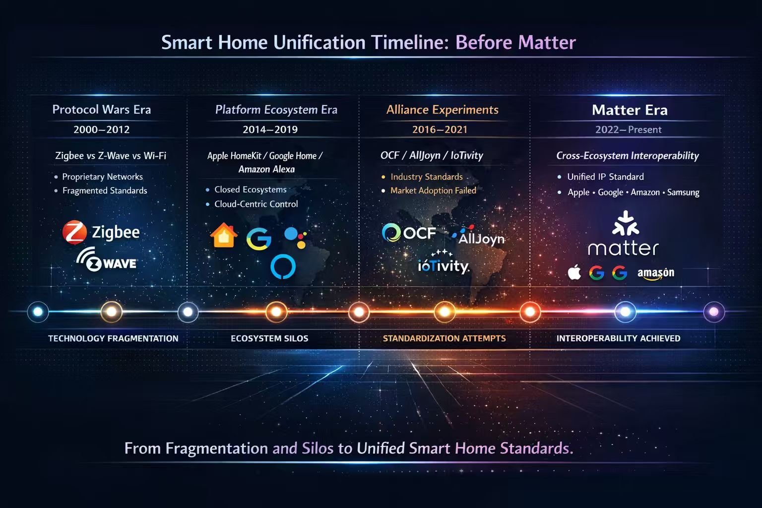 Before Matter: Every Attempt to Unify the Smart Home — And Why They Failed