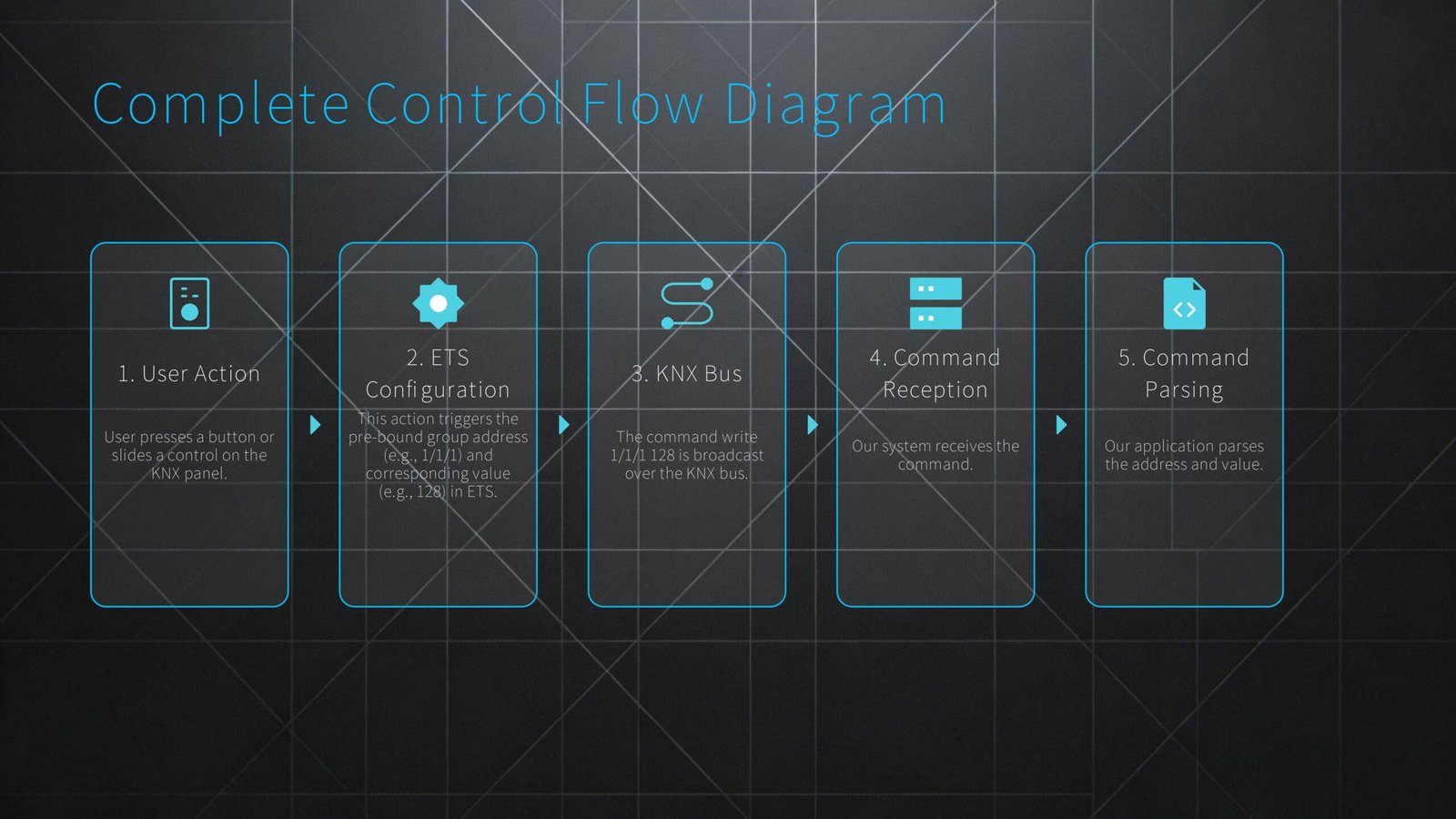 Complete Control Diagram Complete Control Diagram
