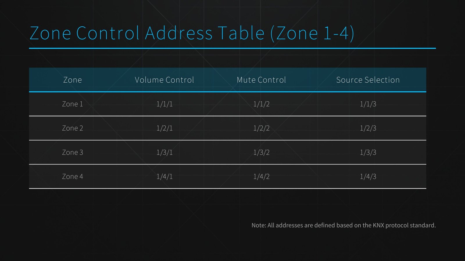 Zone Control address table(1-4) Zone Control address table(1-4)