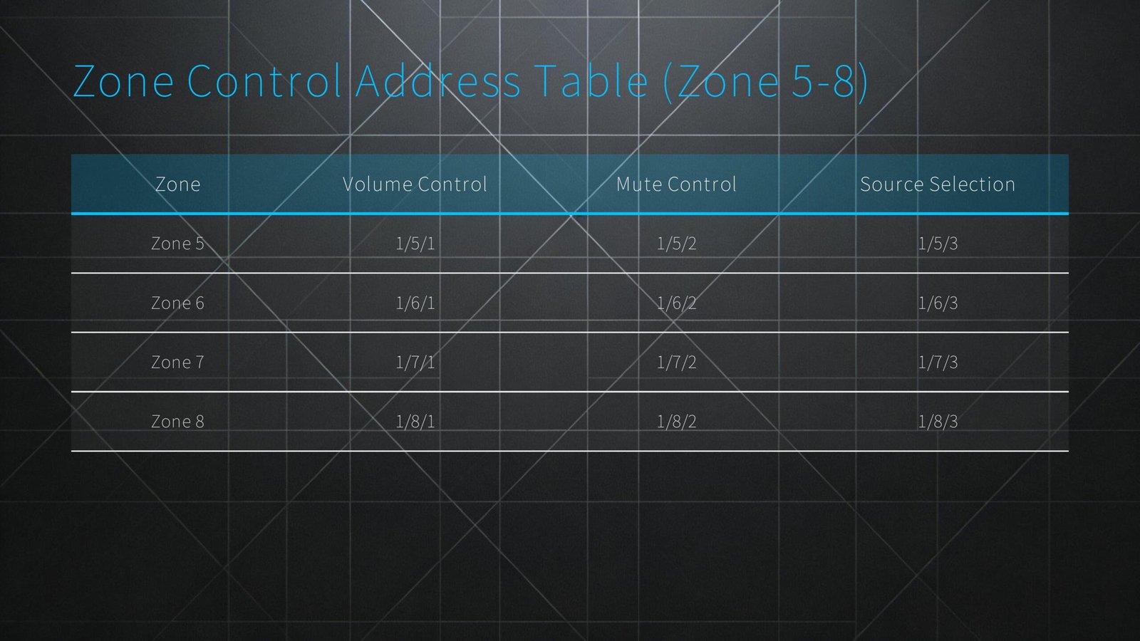 Zone Control address table(5-8) Zone Control address table(5-8)