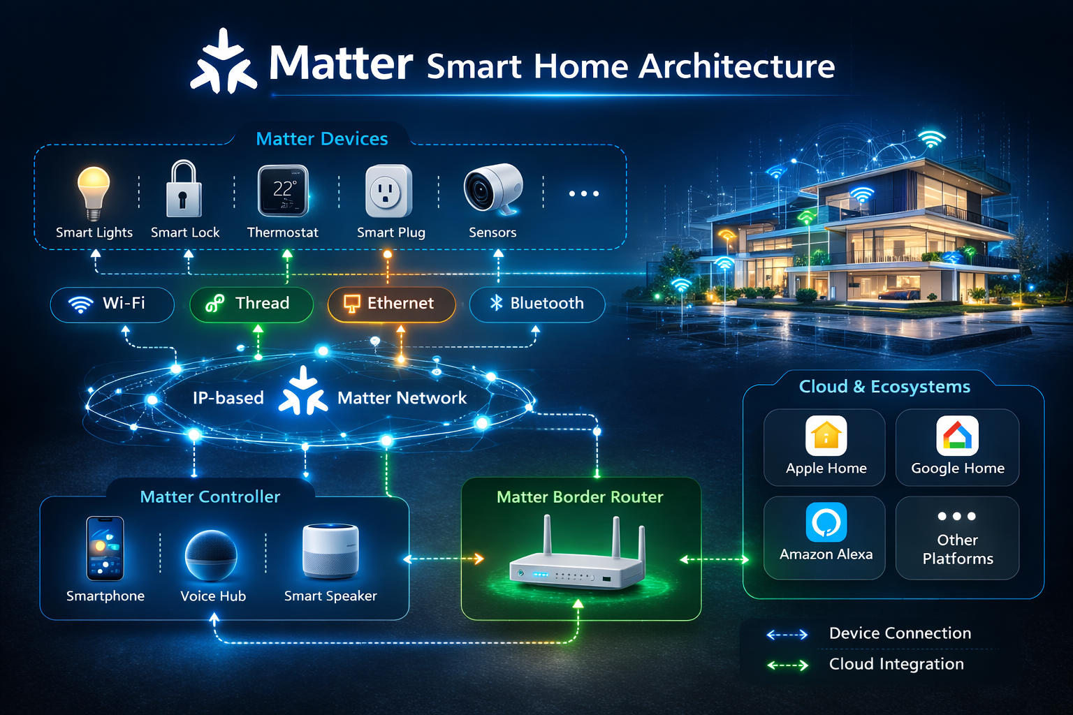 Fig1. KNX Building Automation Architecture Fig1. KNX Building Automation Architecture