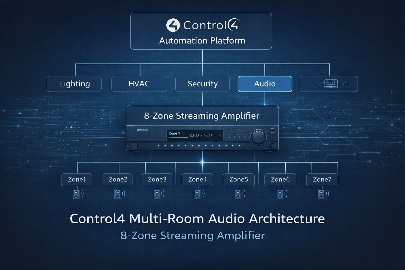 Control4 multi-room audio architecture Control4 multi-room audio architecture