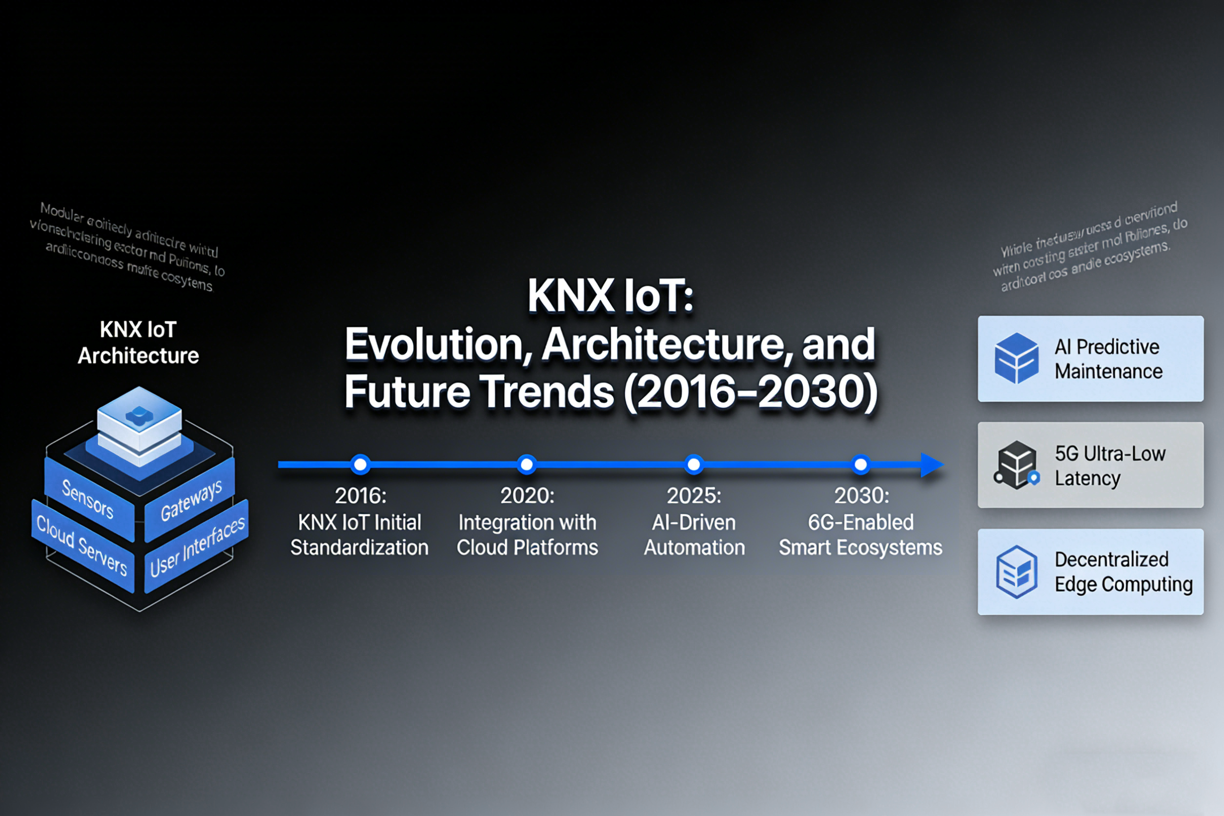 KNX IoT: Evolution, Architecture, and Future Trends (2016–2030)
