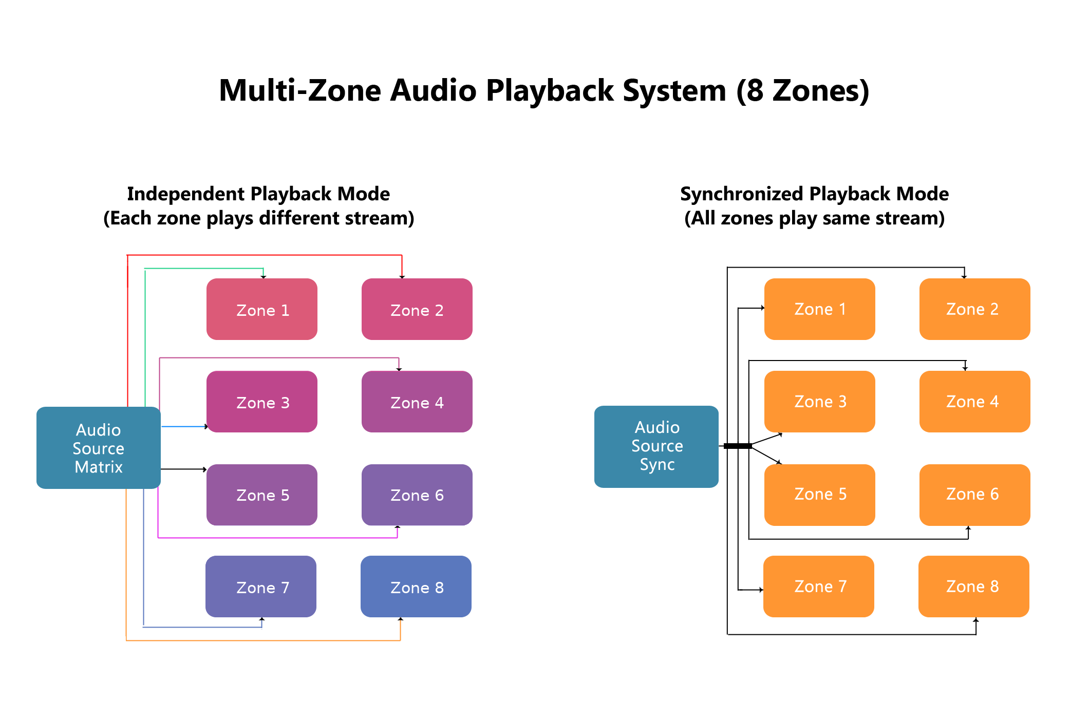 multi-zone audio management 