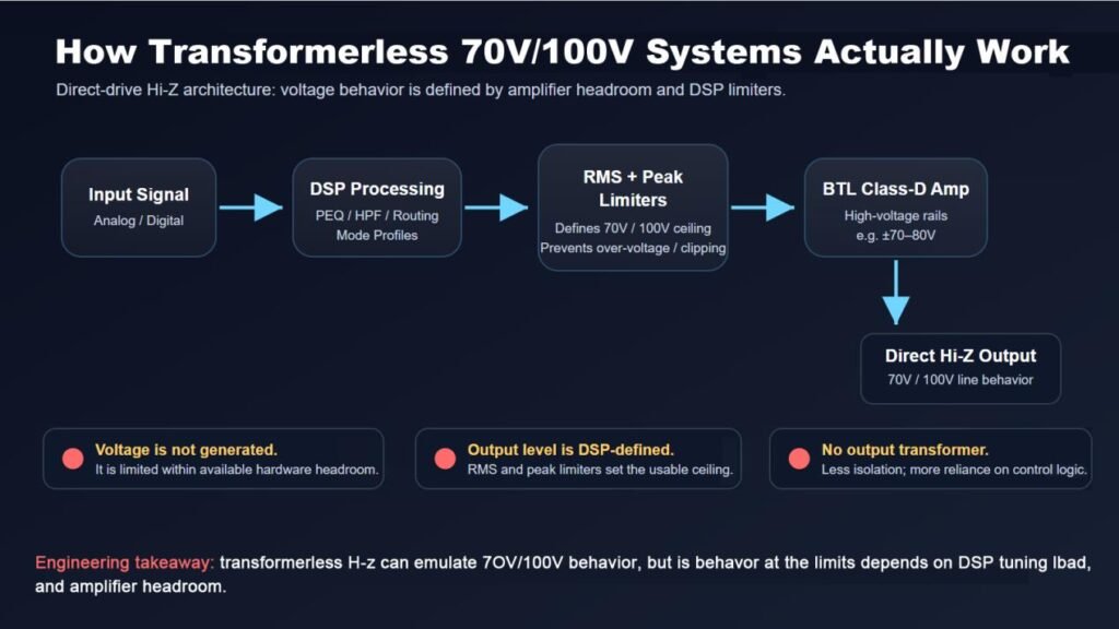 How Transformerless 70V 100V Systems Actually Work
