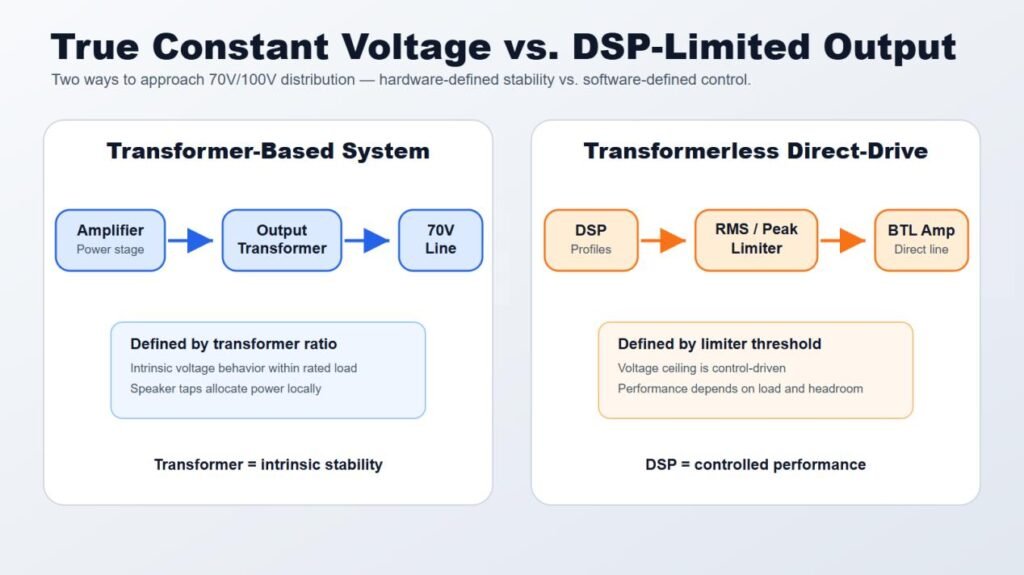 Voltage vs. DSP Limited Output