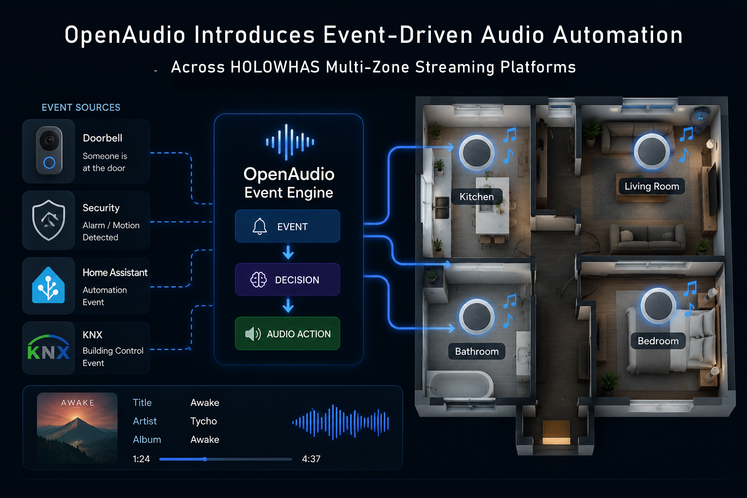 OpenAudio Introduces Event-Driven Audio Automation Across HOLOWHAS Multi-Zone Streaming Platforms